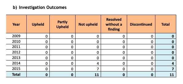 PHSO FOI data 21 September 2015 outcome of complaints investigated